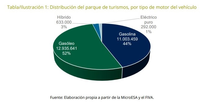 Unos 925.000 coches híbridos y eléctricos circulaban por España en 2021, un 37% más que el año anterior
