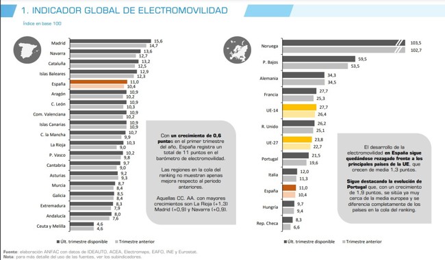 España sigue a la cola y se aleja de los países europeos en el indicador global de electromovilidad