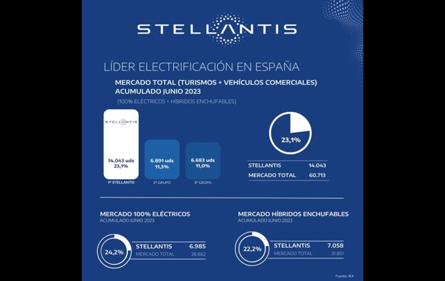Stellantis controla el 23% del mercado de vehículos electrificados en España hasta junio