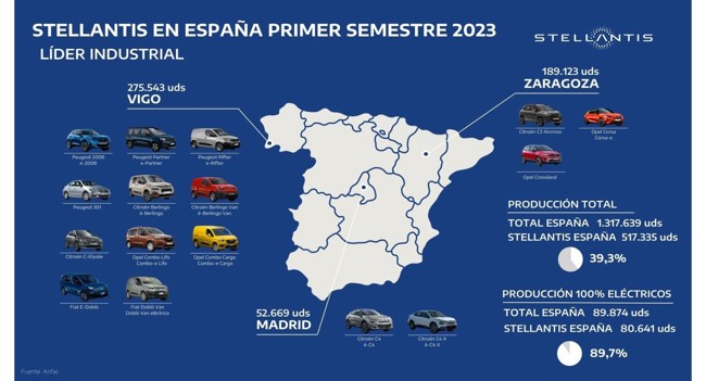 Stellantis produce más de 500.000 vehículos en el primer semestre, casi el 40% del total de España