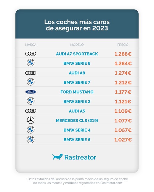 El Audi A7 Sportback, el BMW Serie 6 y el Audi A8, los tres coches más caros de asegurar en España