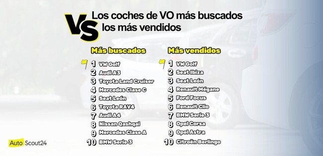 Solo cuatro modelos de coche híbrido están entre los 100 vehículos de ocasión más buscados en España,