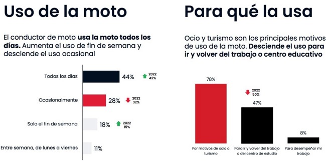 El uso diario de la moto en España llega al 44% en 2023 y el ocasional baja hasta el 28%