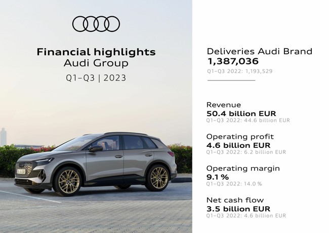 Audi gana un 23% menos en los primeros nueve meses, hasta los 4.400 millones, y eleva sus ventas un 13%