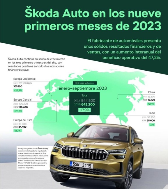 Skoda gana 1.260 millones hasta septiembre, un 47,2% más, y eleva un 29,5% sus ventas
