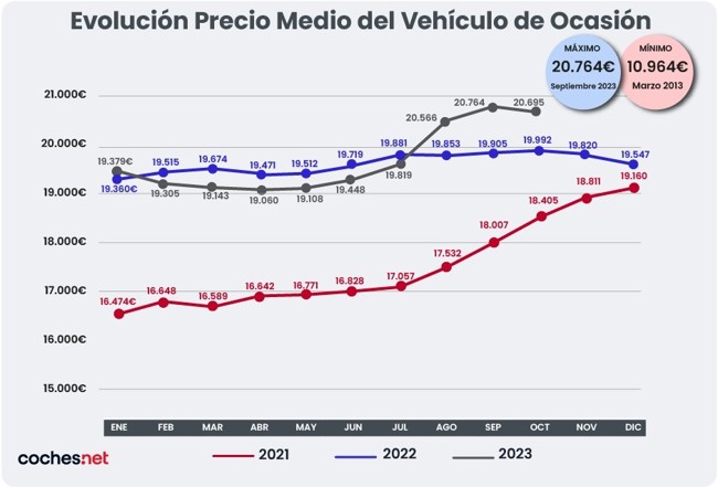 El precio medio del vehículo de ocasión sigue en cifras récord, con 20.695 euros en octubre
