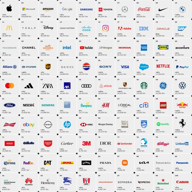 Toyota, Mercedes y BMW entre las 10 marcas más valiosas del mundo, según el ranking de Interbrand