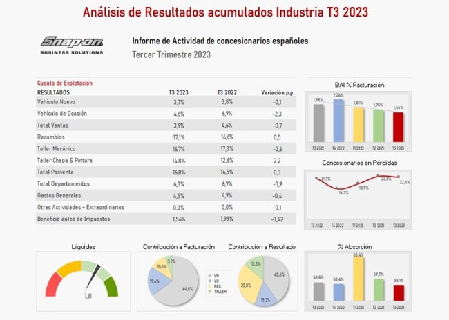 La rentabilidad de los concesionarios es del 1,56% en el tercer trimestre, 0,42 puntos menos