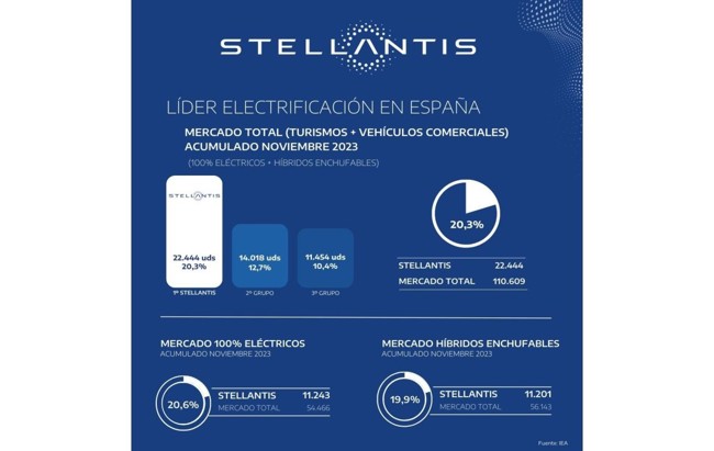 Stellantis lidera el mercado total electrificado español hasta noviembre, con 22.444 matriculaciones