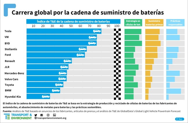 Volkswagen se cuela entre Tesla y BYD en la carrera por el suministro de baterías, según T&E