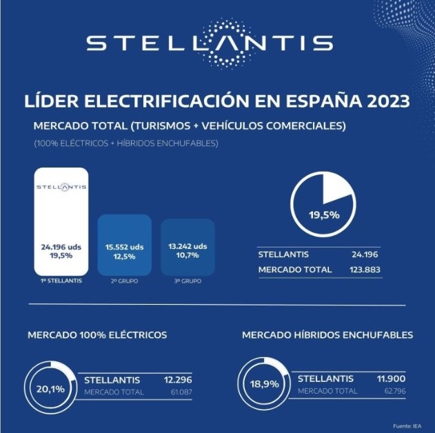 Stellantis concentró casi el 20% de turismos y vehículos comerciales electrificados vendidos en 2023