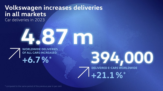 Volkswagen aumenta casi un 7% sus ventas globales en 2023 y las entregas de eléctricos crecieron un 21%