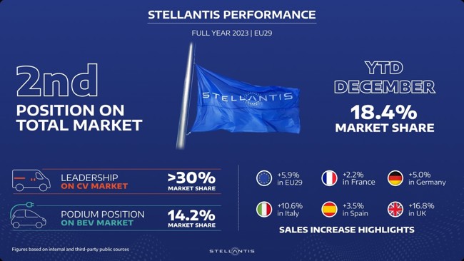 Las ventas europeas de Stellantis aumentaron un 5,9% en 2023, en segunda posición con una cuota del 18%