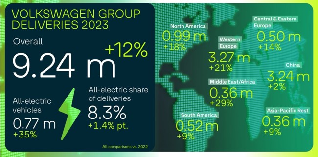 Volkswagen aumentó casi un 12% sus ventas globales de vehículos en 2023, hasta 9,2 millones de unidades