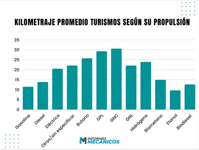 Los turismos eléctricos recorren de media casi 7.000 kilómetros más que los diésel cada año