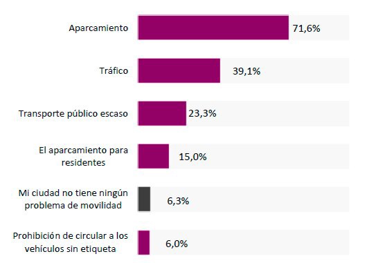 El 76% de los españoles ve en la falta de aparcamiento el mayor problema de la movilidad en su ciudad