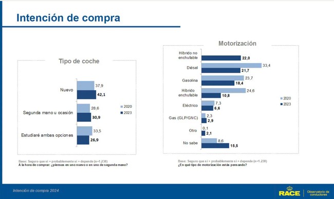 Solo un 18,3% de los españoles quiere cambiar de coche en 2024 y el eléctrico no es su primera opción