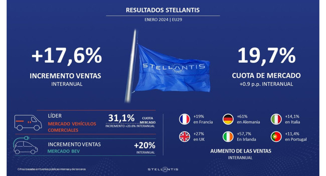 Stellantis eleva sus ventas en Europa un 17,6% en enero