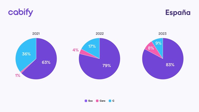 Cabify triplica en 2023 los kilómetros recorridos en sus coches con etiqueta 'cero'