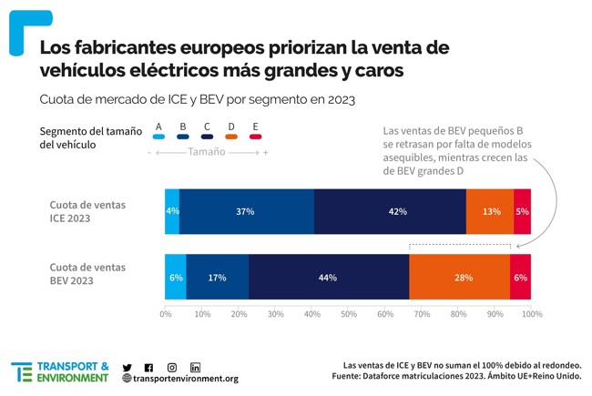Solo el 17% de los eléctricos vendidos en Europa son compactos, frente al 37% de los de combustión