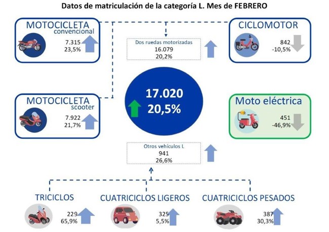 Las matriculaciones de motos crecen un 22,5% anual en febrero, hasta las 15.237 unidades