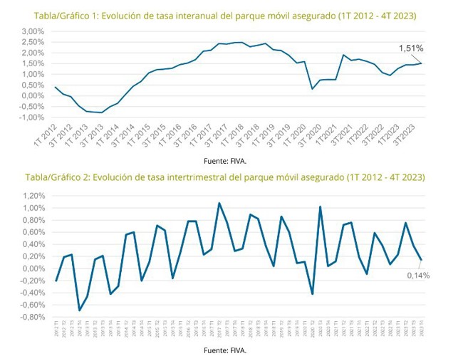Los vehículos asegurados aumentan un 1,5% al cierre de 2023, hasta los 33 millones, según Unespa