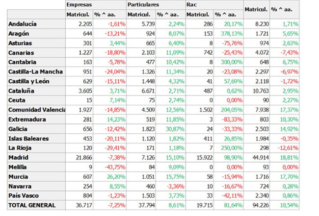 El 'rent a car' registra un incremento del 81,6% en febrero, hasta las 19.715 unidades, según Feneval