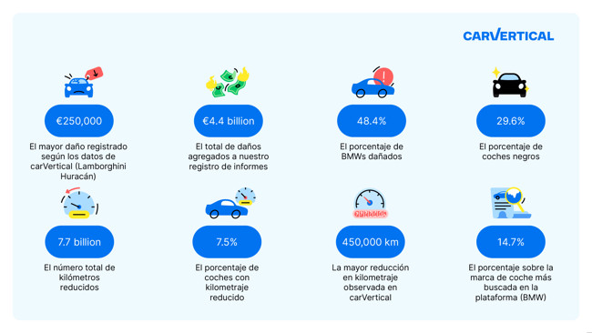 BMW es la marca con mayor incidencia de accidentes de vehículos de ocasión en 2023, según CarVertical