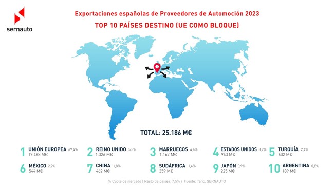 Las exportaciones de componentes de automoción alcanzan los 25.186 millones en 2023, casi un 11% más