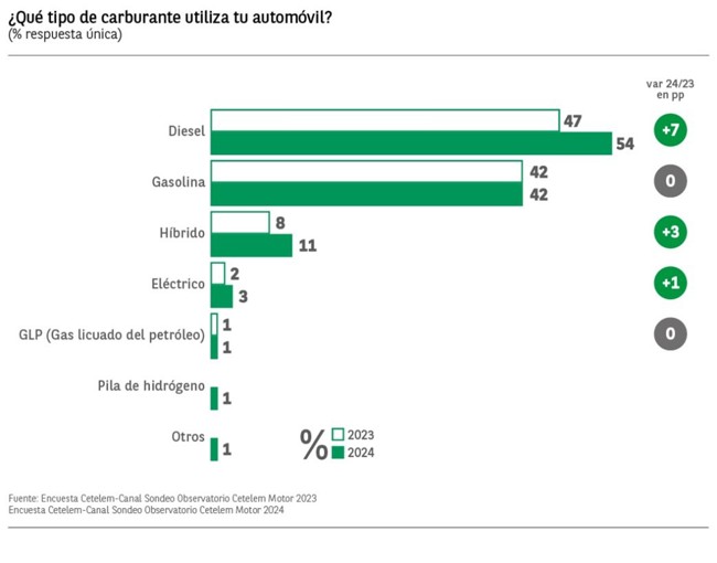 El precio medio que pagarían los clientes por un coche eléctrico sube un 7% y en los híbridos, un 11%