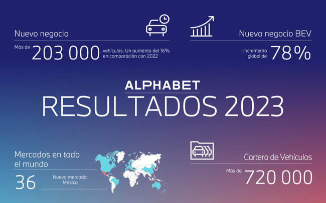 Los vehículos eléctricos impulsan la flota total de Alphabet (BMW) con un aumento del 78%