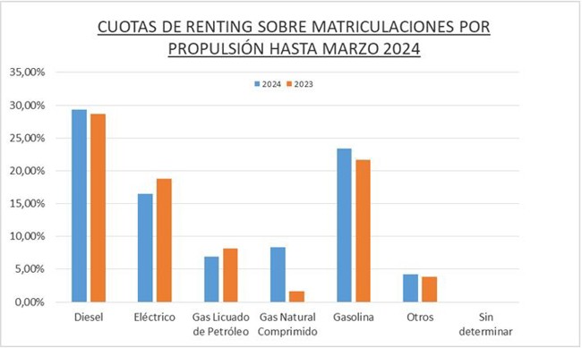 El renting de automoción crece un 8% hasta marzo, con 79.895 operaciones, según AELR