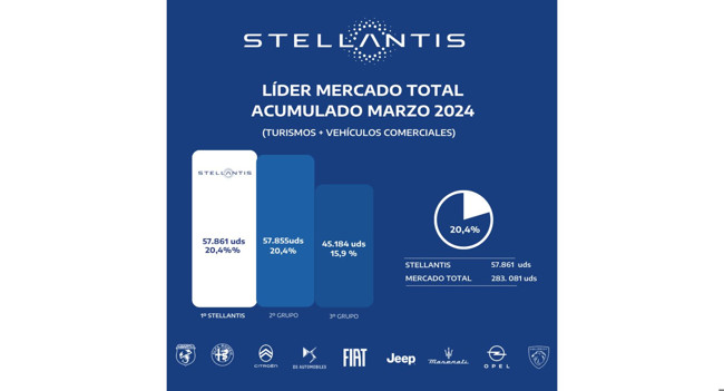 Stellantis lidera el mercado total en el primer trimestre con 57.861 matriculaciones y un 20% de cuota