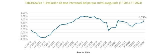 El parque móvil crece un 1,77% en el primer trimestre, hasta 33,5 millones de unidades, según Unespa