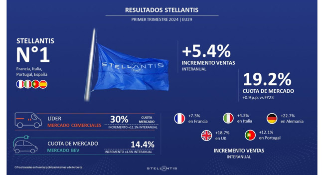 Stellantis crece un 5,4% en volumen de ventas en el primer trimestre en el mercado europeo