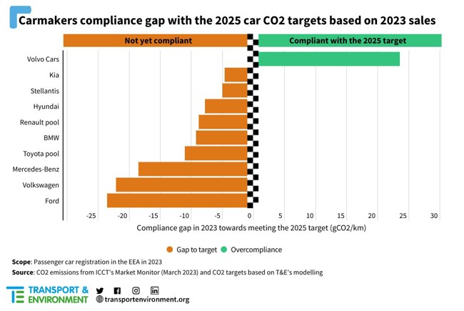 Volkswagen y Ford, a la cola en el cumplimiento con los objetivos de emisiones de CO2 en 2025, según T&E