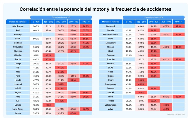 Los motores potentes aumentan la probabilidad de accidentes en los coches, según CarVertical