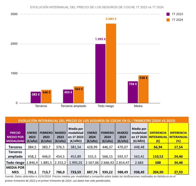 El precio de los seguros de coche sube un 28% en el primer trimestre hasta los 938 euros, según Kelisto