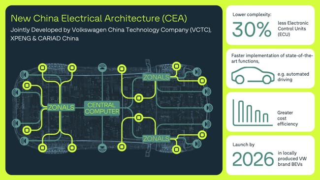 Volkswagen presenta una nueva arquitectura digital para sus coches eléctricos en China