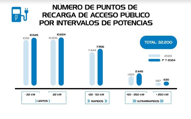 Los puntos de recarga de acceso público operativos suben un 40% en el primer trimestre hasta los 32.200