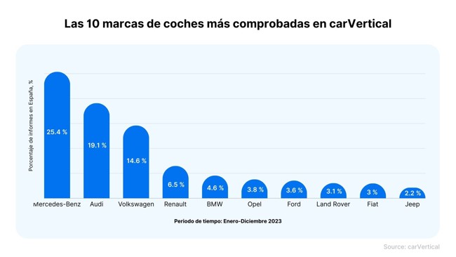 Economía/Motor-Los españoles prefieren los coches de segunda mano de Volkswagen, Mercedes-Benz y Audi, según CarVertical
