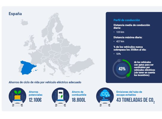 La electrificación de transporte evitaría la emisión de 19 millones de toneladas de CO2 en el mundo