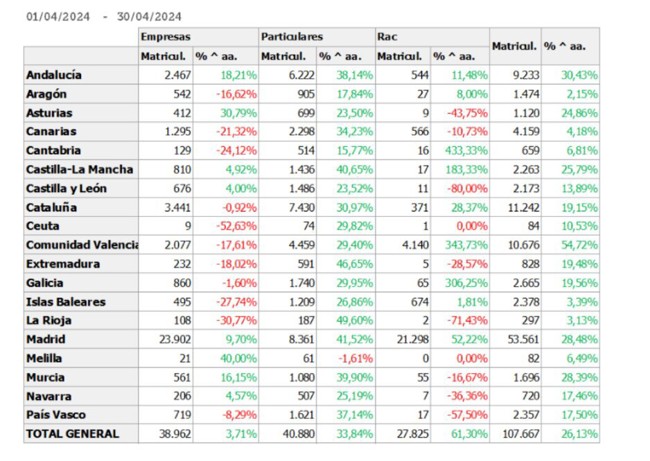 El 'rent a car' cierra abril con un alza del 61,3%, hasta las 27.825 unidades, según Feneval