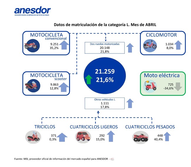 Las matriculaciones de motos se elevan un 22% interanual en abril, hasta las 19.100 unidades