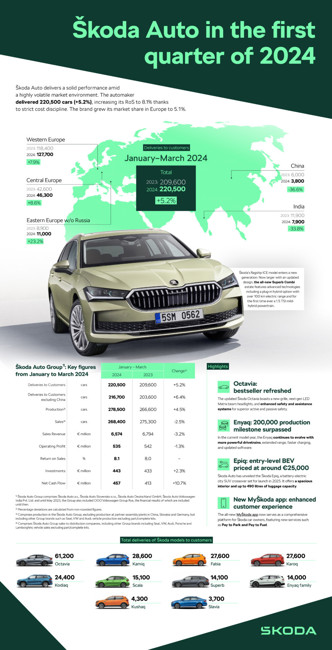 Skoda logra un beneficio operativo de 535 millones hasta marzo (-1,3%) y entrega 220.500 unidades (+5%)