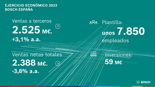 Bosch factura un 3,8% menos en España en 2023, hasta 2.388 millones