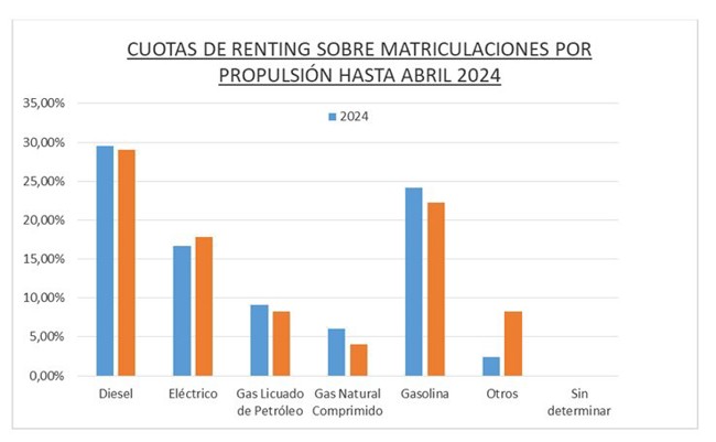 El renting de automoción crece un 14,7% hasta abril, con 113.161 operaciones, según AELR