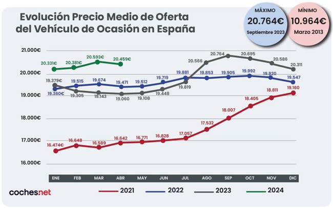 El precio del vehículo de ocasión crece en abril un 7,3% hasta los 20.459 euros, según Coches.net