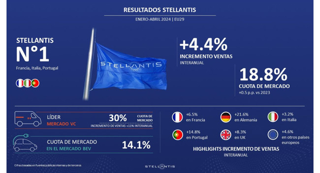 Stellantis vende un 4,4% más de vehículos hasta abril en Europa, con una cuota de mercado del 18,8%