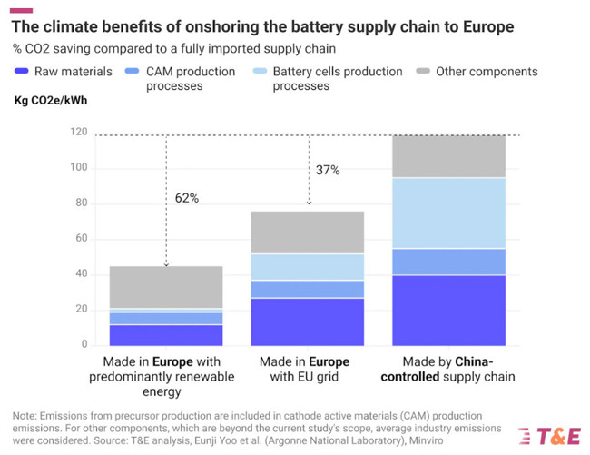 Las baterías europeas podrían ser un 60% menos contaminantes que las chinas, según T&E